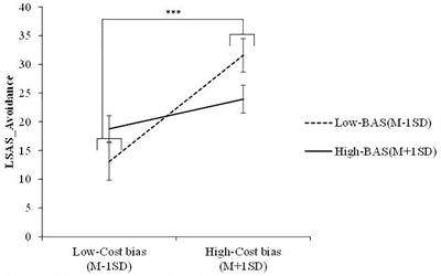 Interaction Effects of Behavioral Inhibition System/Behavioral Activation System and Cost/Probability Biases on Social Anxiety